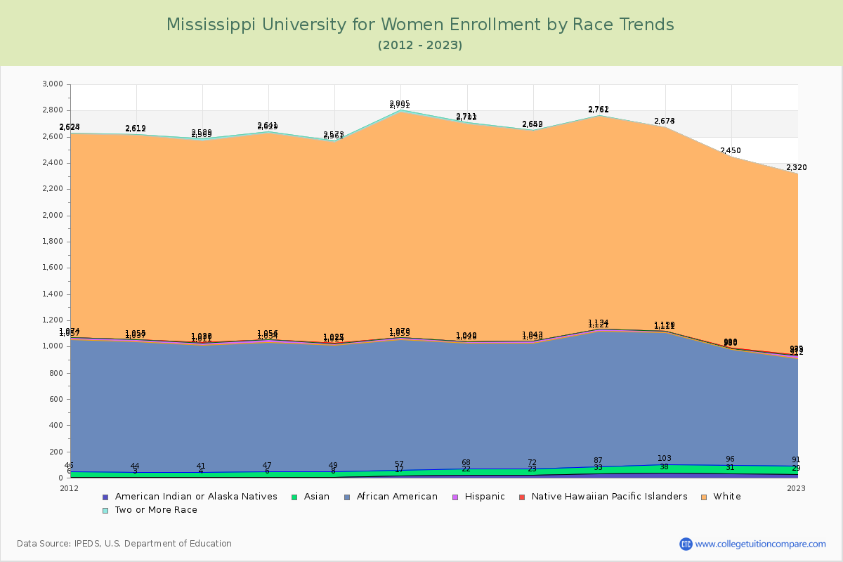 Mississippi University for Women Enrollment by Race Trends Chart