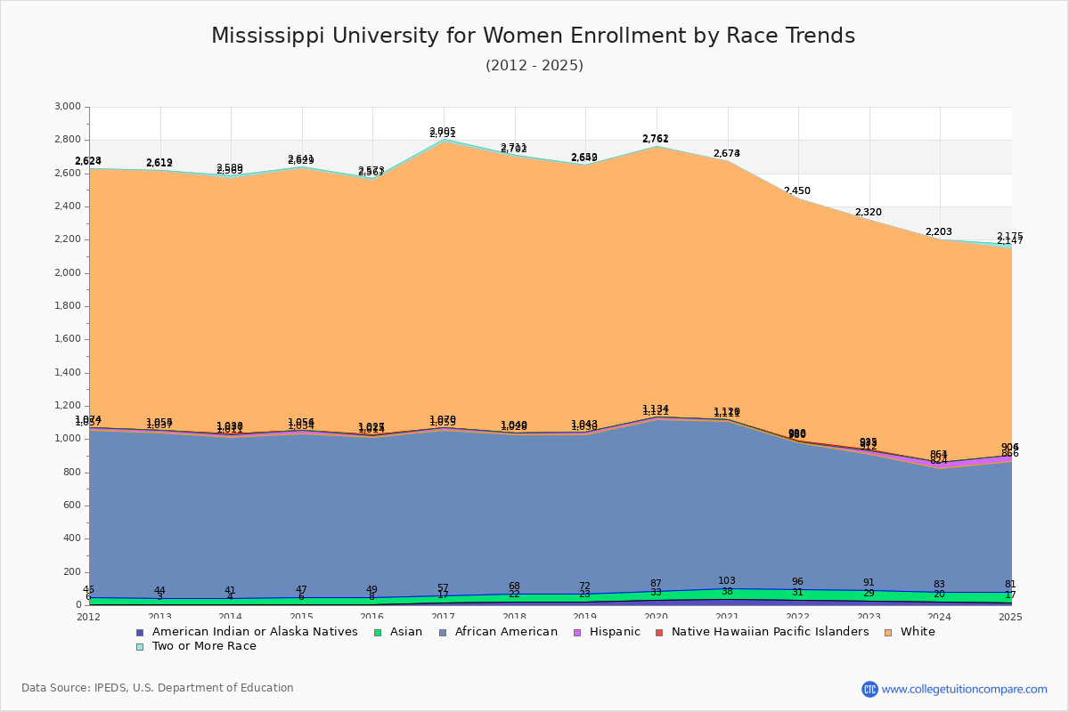 Mississippi University for Women Enrollment by Race Trends Chart