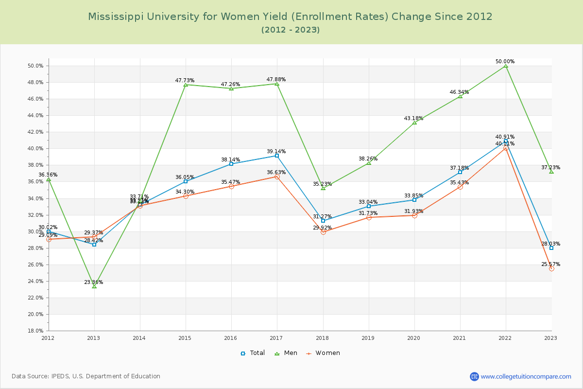 Mississippi University for Women Yield (Enrollment Rate) Changes Chart