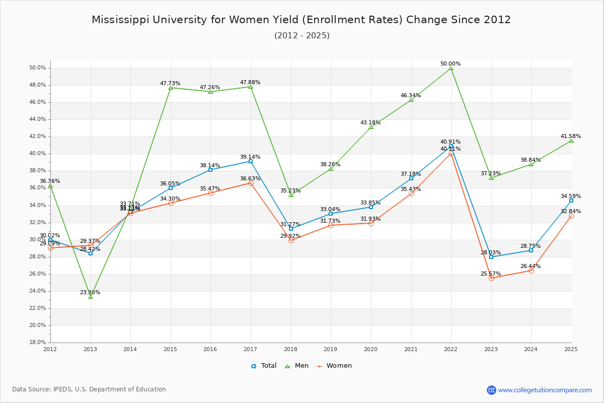 Mississippi University for Women enrollment rate trends chart showing historical yield changes from 2015 to 2025