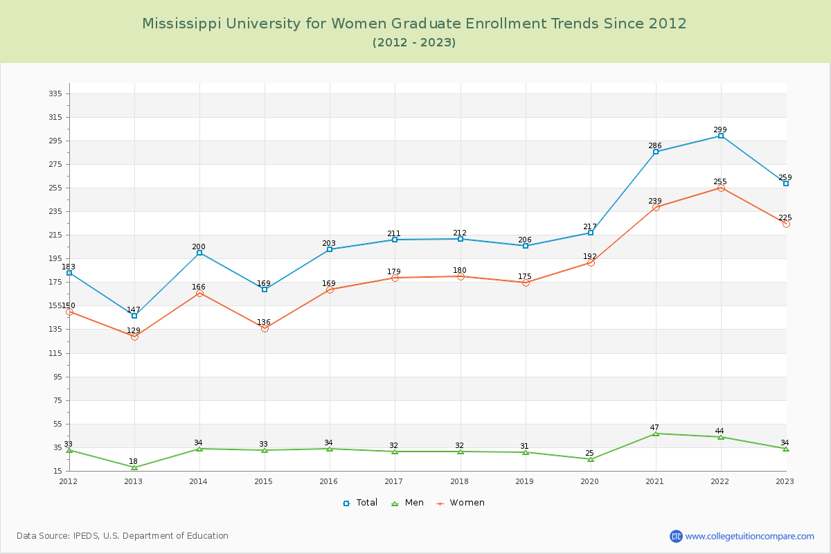 Mississippi University for Women Graduate Enrollment Trends Chart