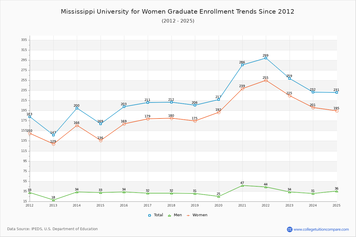 Mississippi University for Women Graduate Enrollment Trends Chart