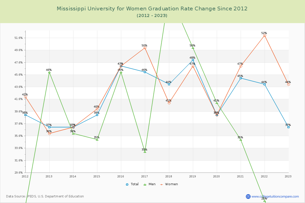 Mississippi University for Women Graduation Rate Changes Chart