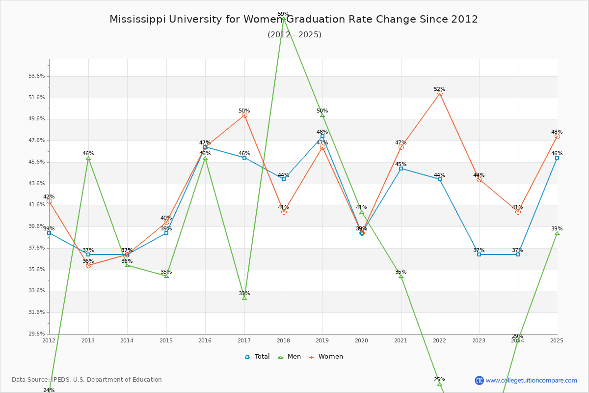 Mississippi University for Women Graduation Rate Changes Chart