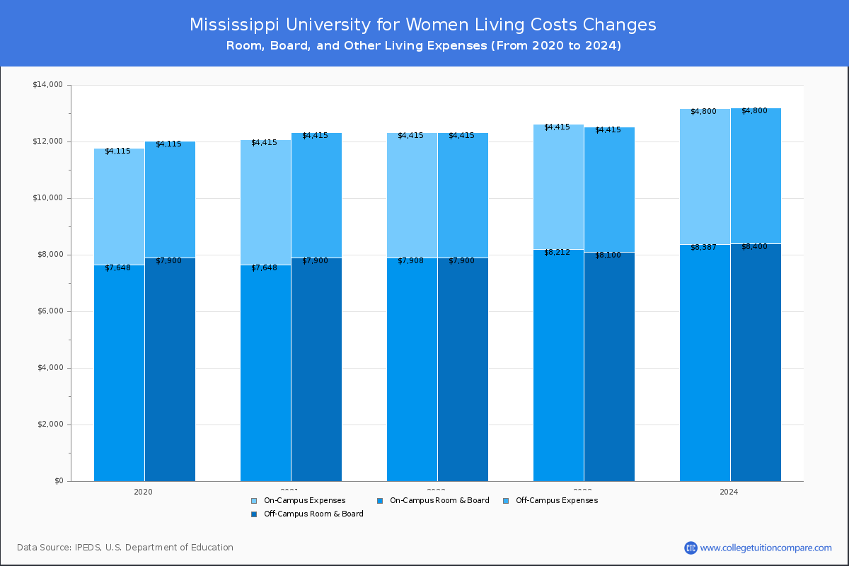 Mississippi University for Women - Room and Board Coost Chart