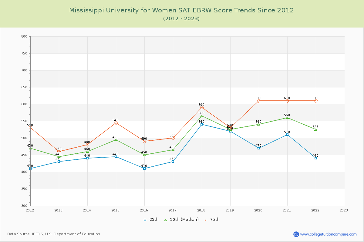 Mississippi University for Women SAT EBRW (Evidence-Based Reading and Writing) Trends Chart