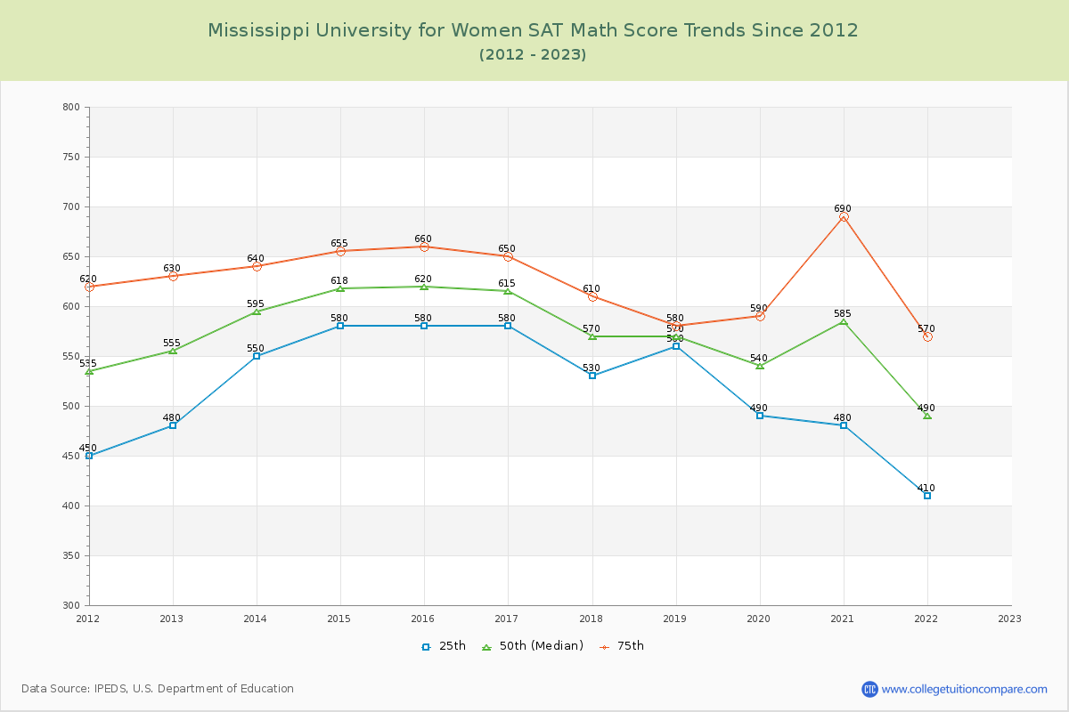 Mississippi University for Women SAT Math Score Trends Chart