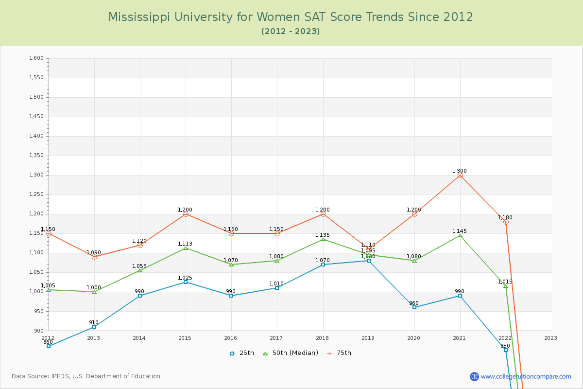 Mississippi University for Women SAT Score Trends Chart