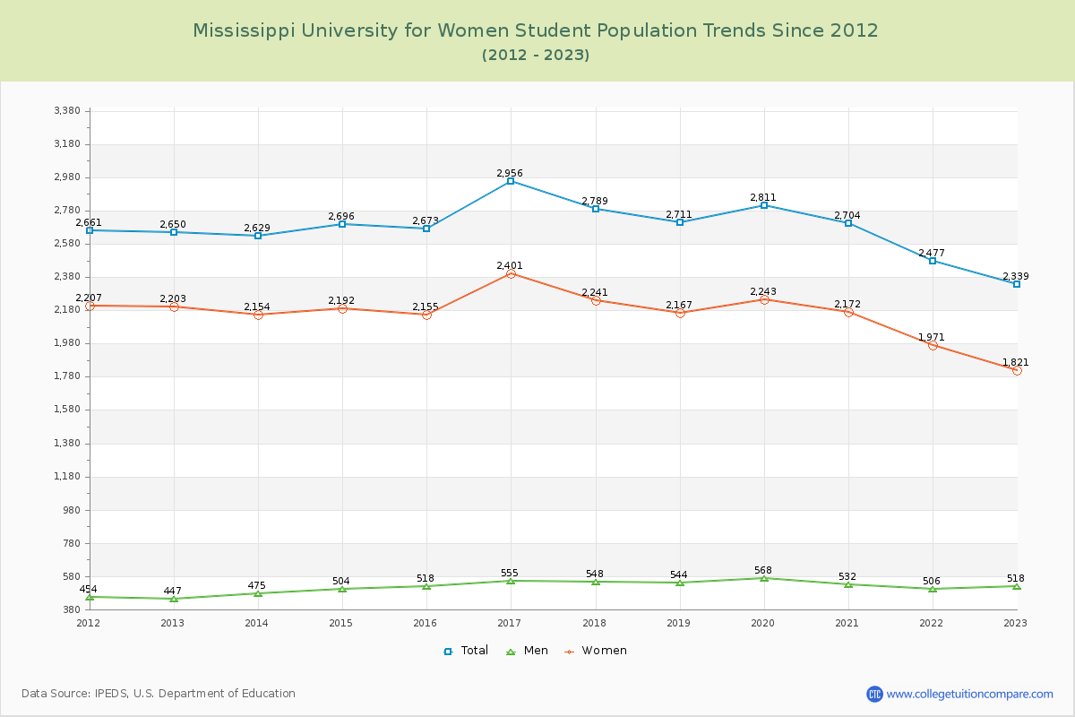 Mississippi University for Women Enrollment Trends Chart