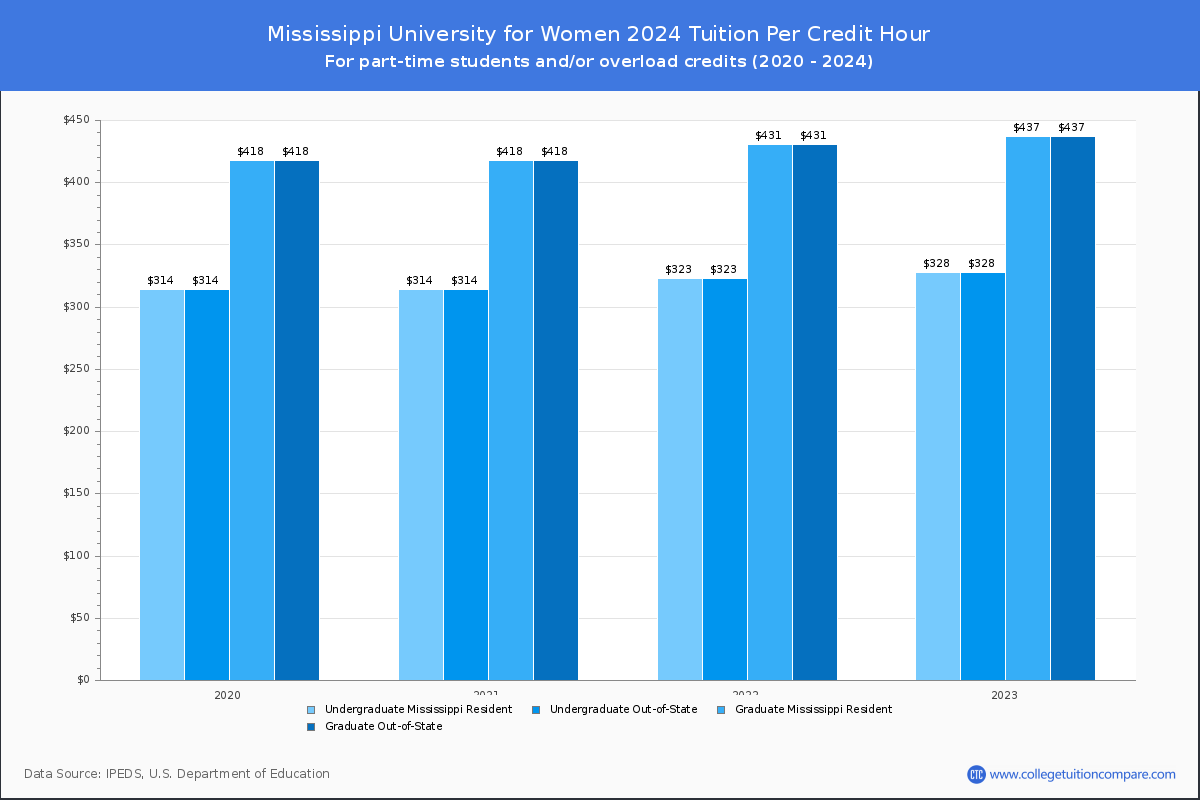 Mississippi University for Women - Tuition per Credit Hour