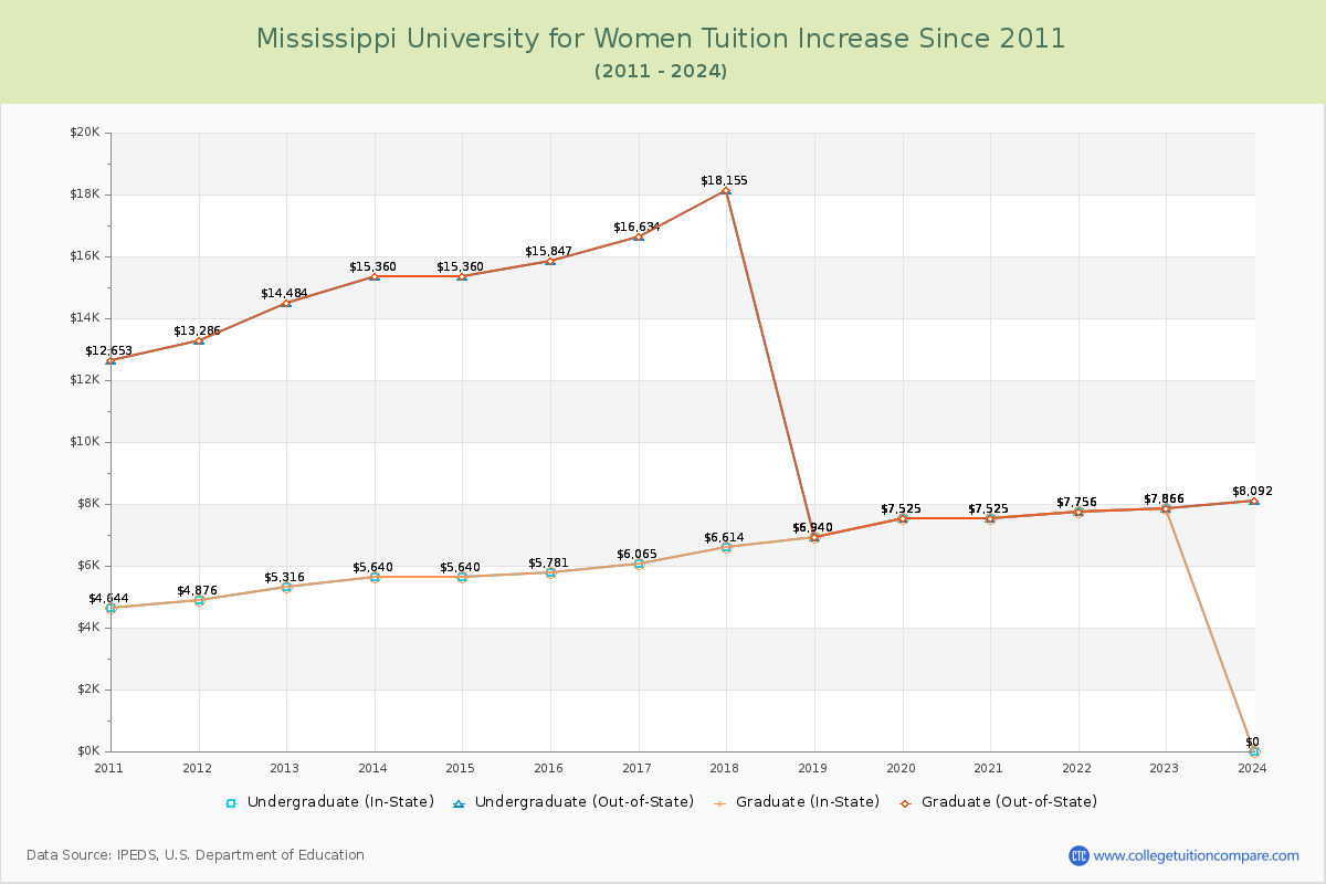 Mississippi University for Women Tuition & Fees Changes Chart