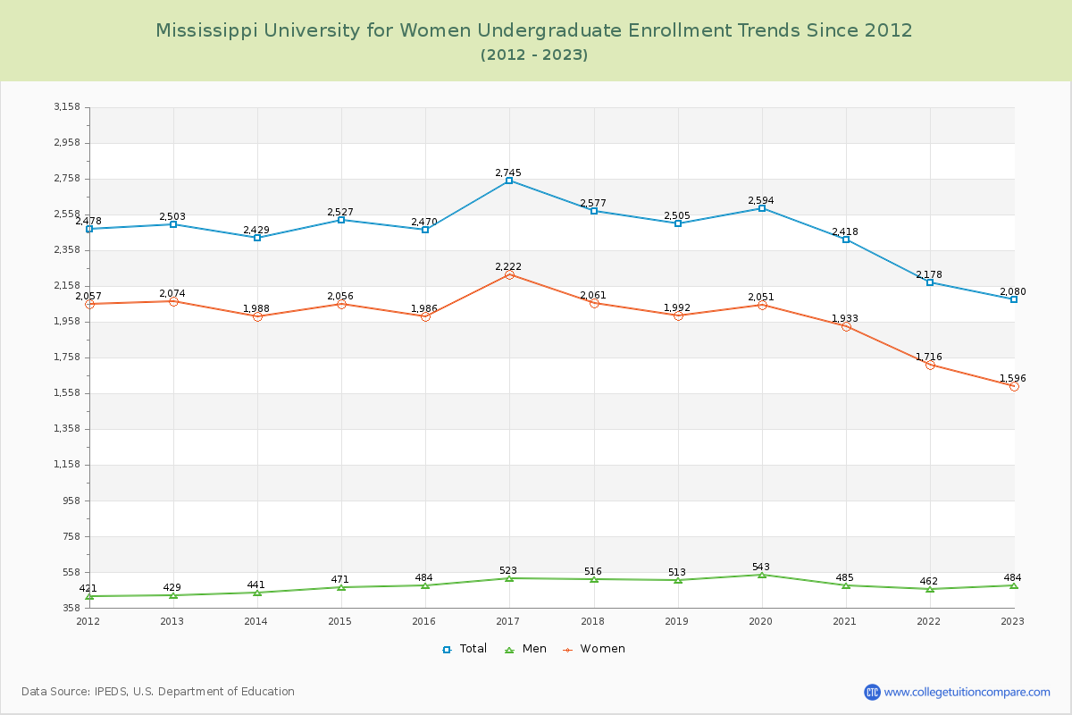 Mississippi University for Women Undergraduate Enrollment Trends Chart