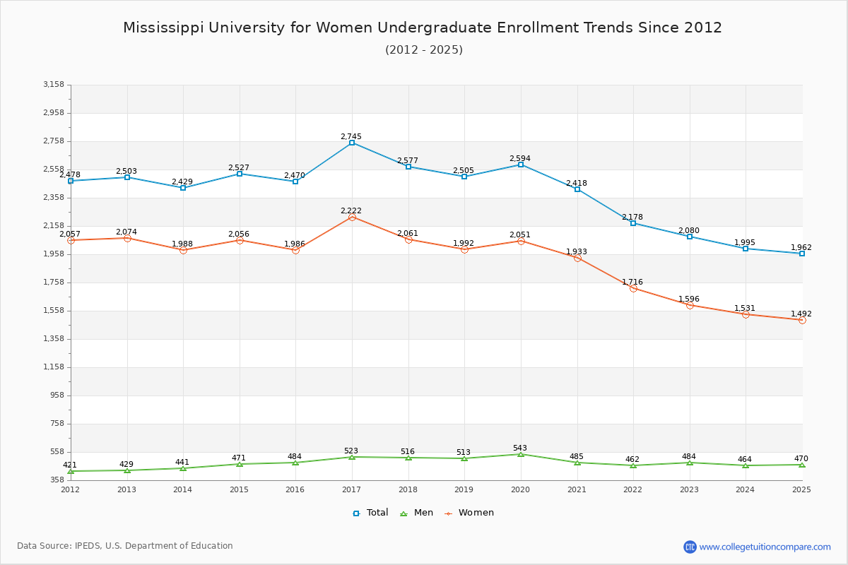 Mississippi University for Women Undergraduate Enrollment Trends Chart