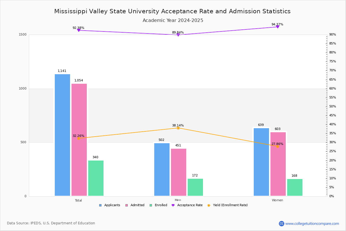 Mississippi Valley State Acceptance Rate and SAT/ACT Scores