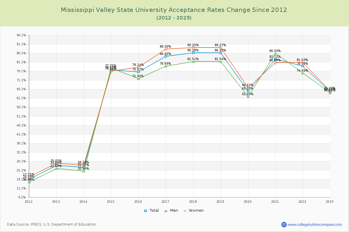 Mississippi Valley State University Acceptance Rate Changes Chart
