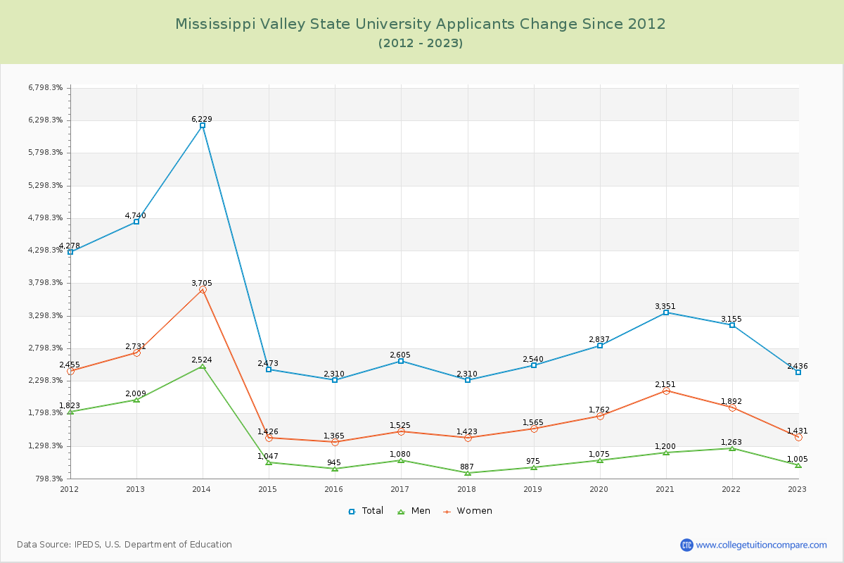 Mississippi Valley State University Number of Applicants Changes Chart