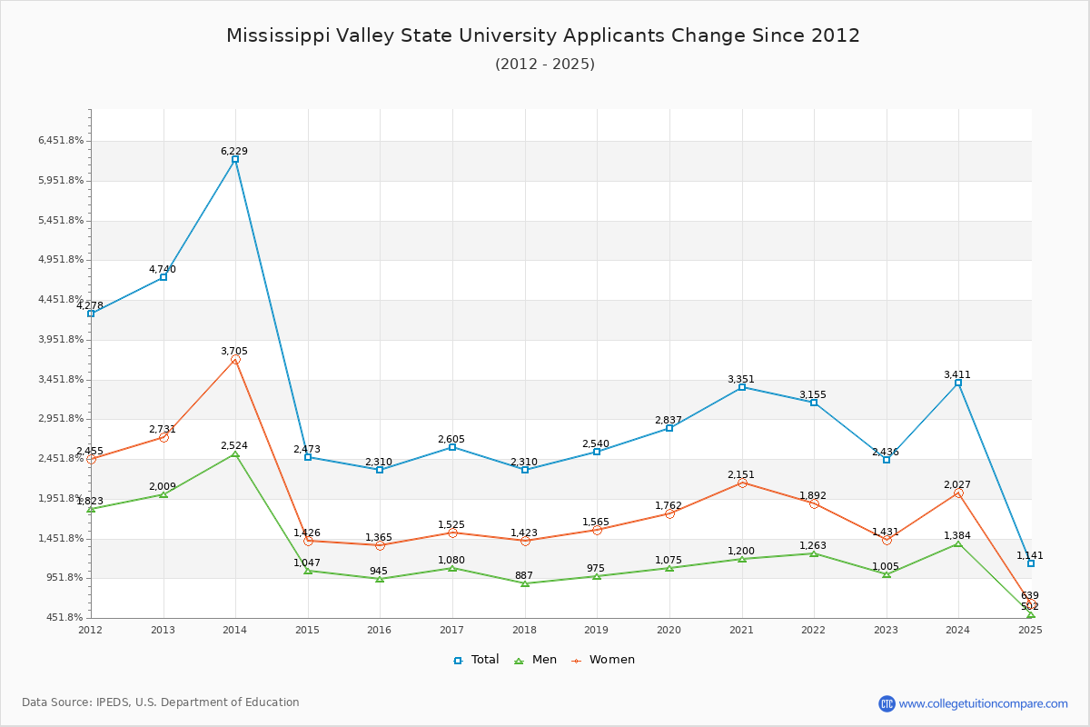 Mississippi Valley State University - 10 Year Applicants, Admissions, and Enrollment Trends Chart