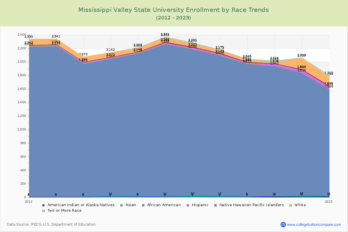 Mississippi Valley State University Enrollment by Race Trends Chart