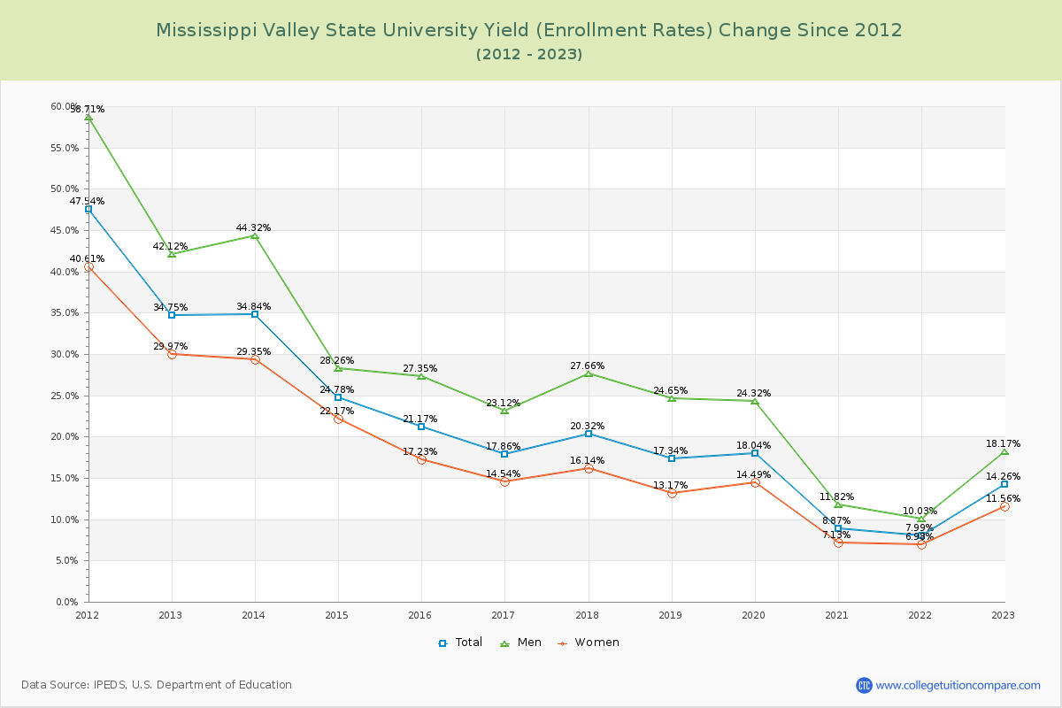 Mississippi Valley State University Yield (Enrollment Rate) Changes Chart
