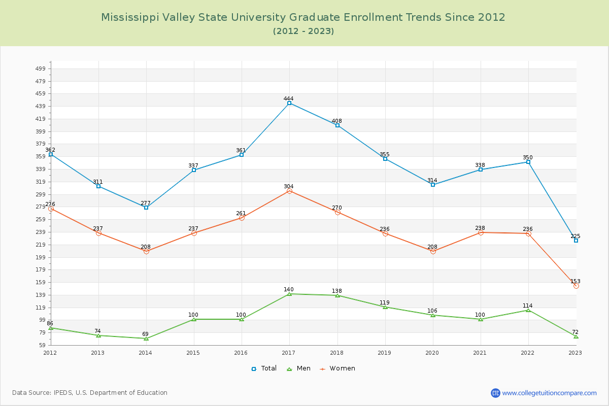 Mississippi Valley State University Graduate Enrollment Trends Chart