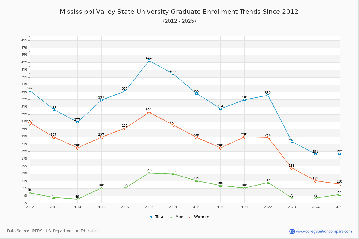 Mississippi Valley State University Graduate Enrollment Trends Chart