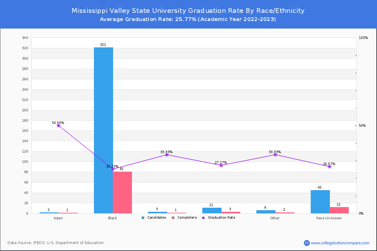Mississippi Valley State University graduate rate by race