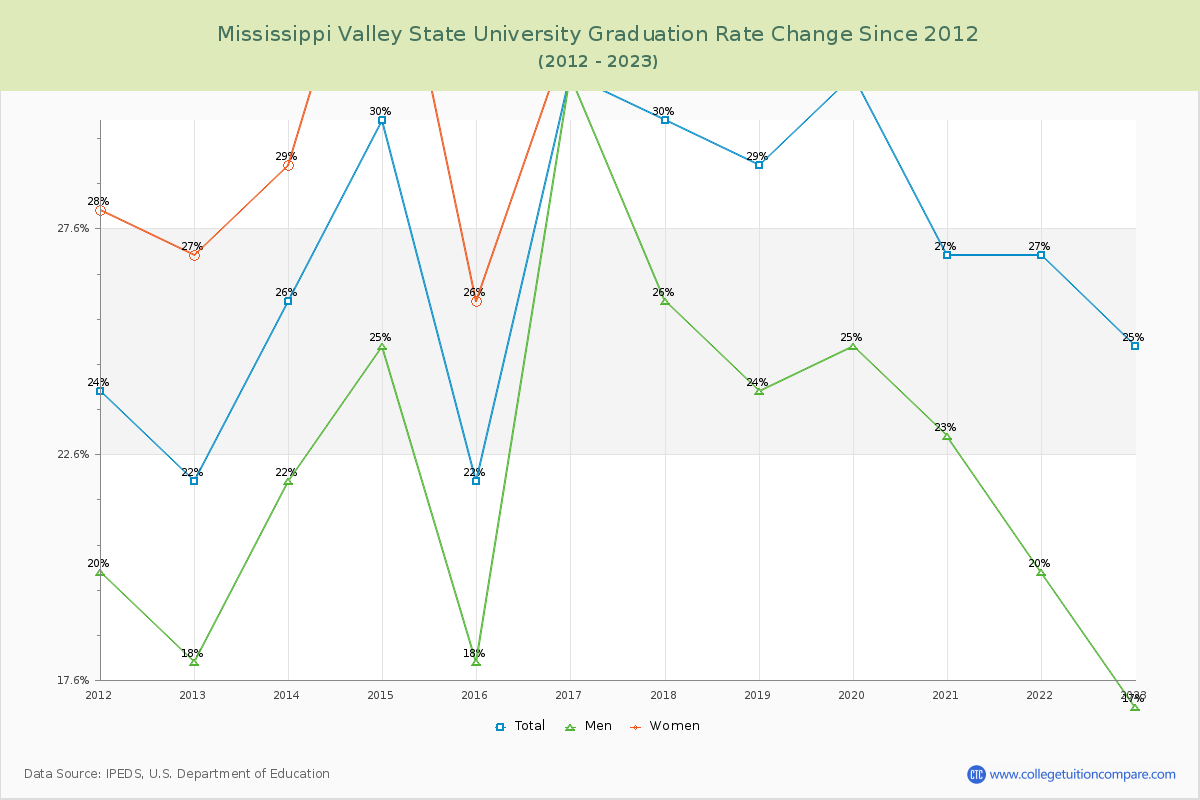 Mississippi Valley State University Graduation Rate Changes Chart