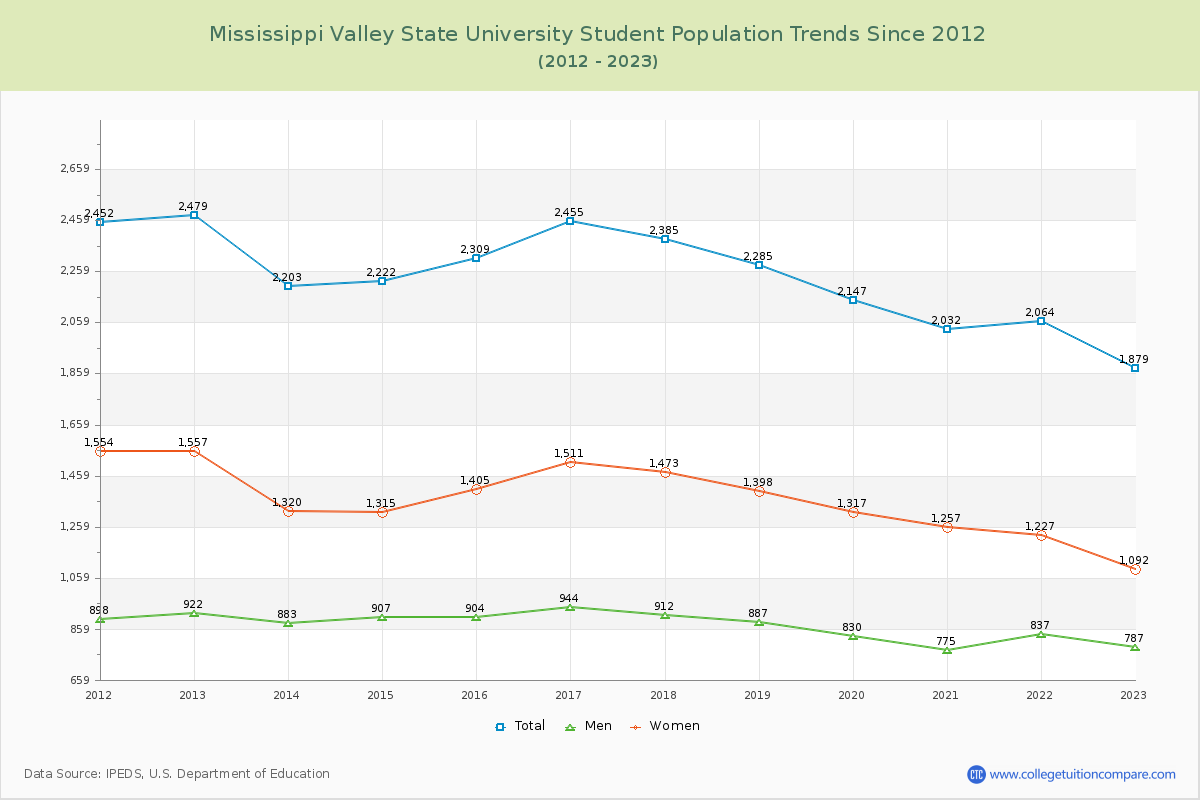 Mississippi Valley State University Enrollment Trends Chart