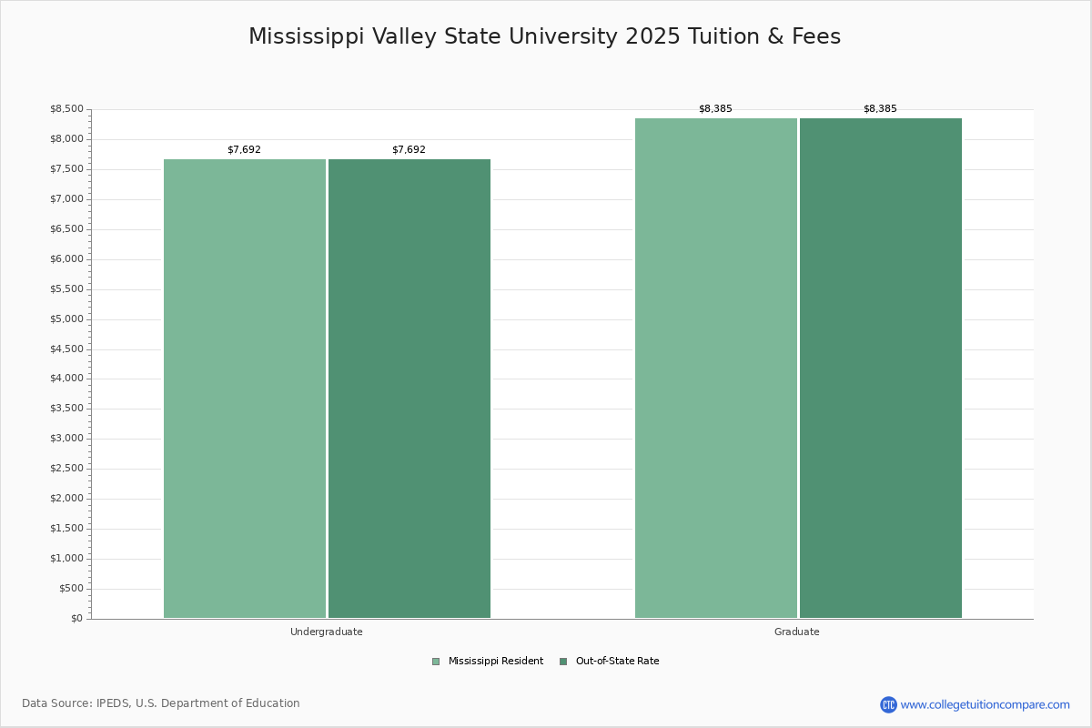Mississippi Valley State University Itta Bena, MS