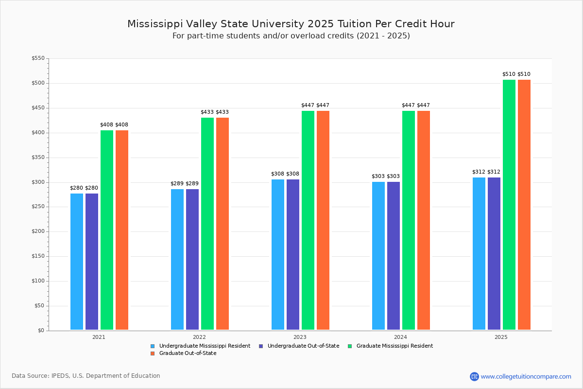 Mississippi Valley State Tuition & Fees, Net Price