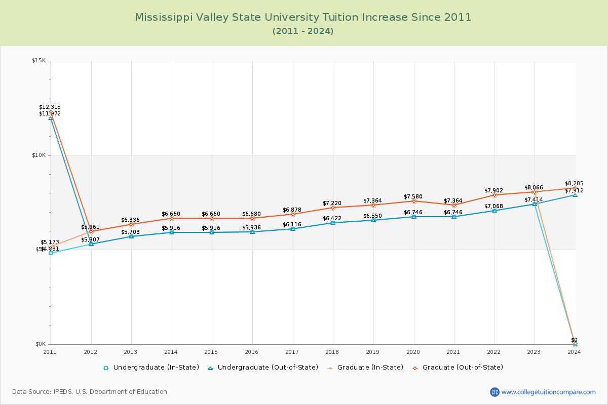 Mississippi Valley State University Tuition & Fees Changes Chart