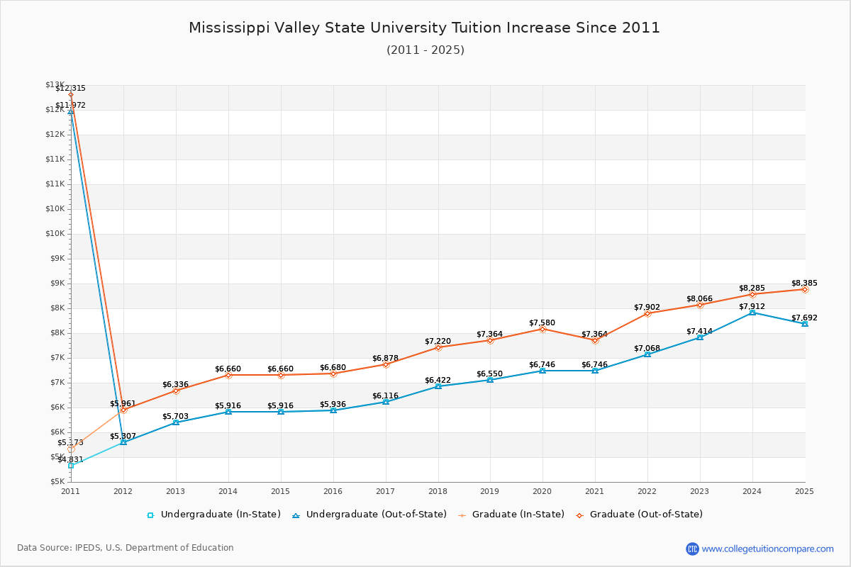 Mississippi Valley State University Tuition & Fees Changes Chart