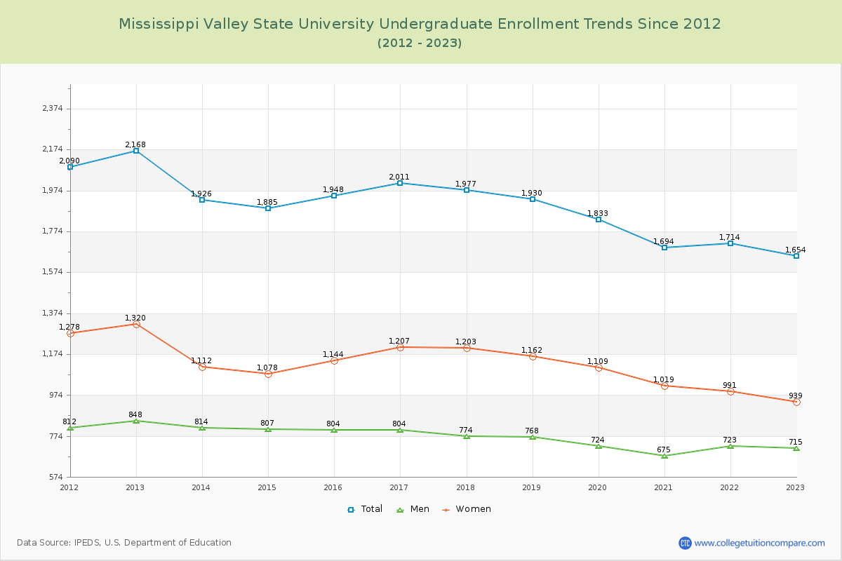 Mississippi Valley State University Undergraduate Enrollment Trends Chart