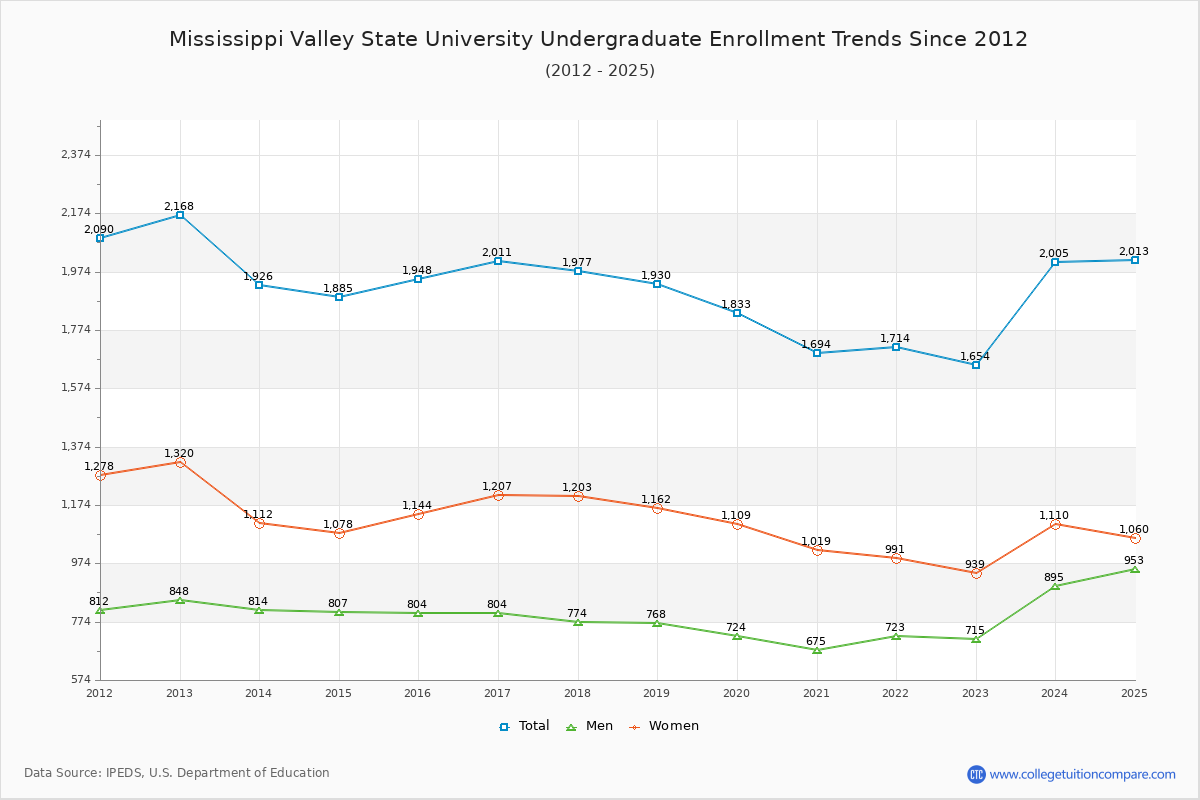 Mississippi Valley State University Undergraduate Enrollment Trends Chart