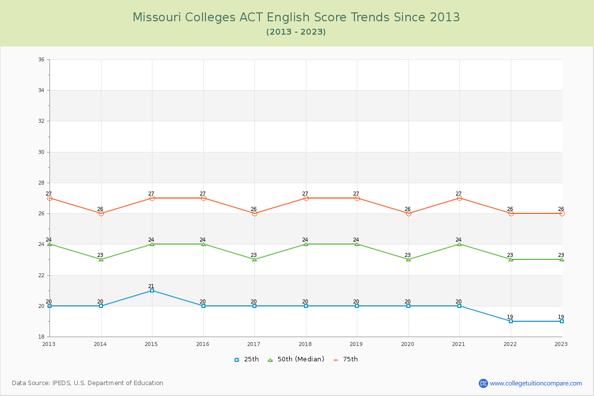 Missouri  Colleges ACT English Trends Chart