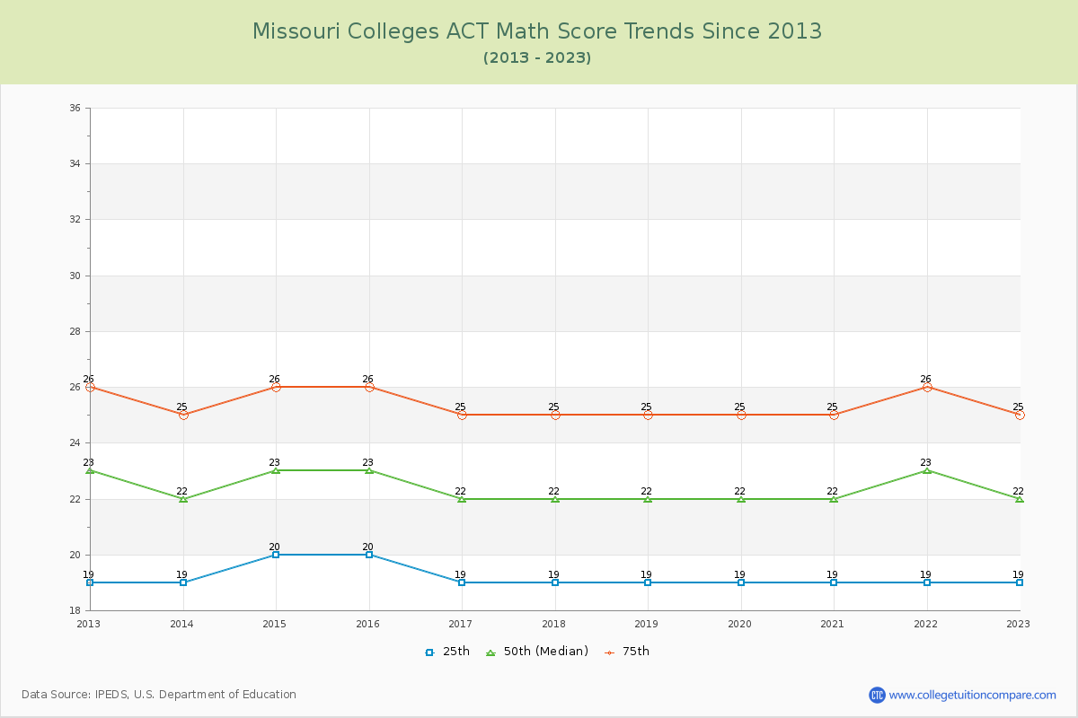 Missouri  Colleges ACT Math Score Trends Chart