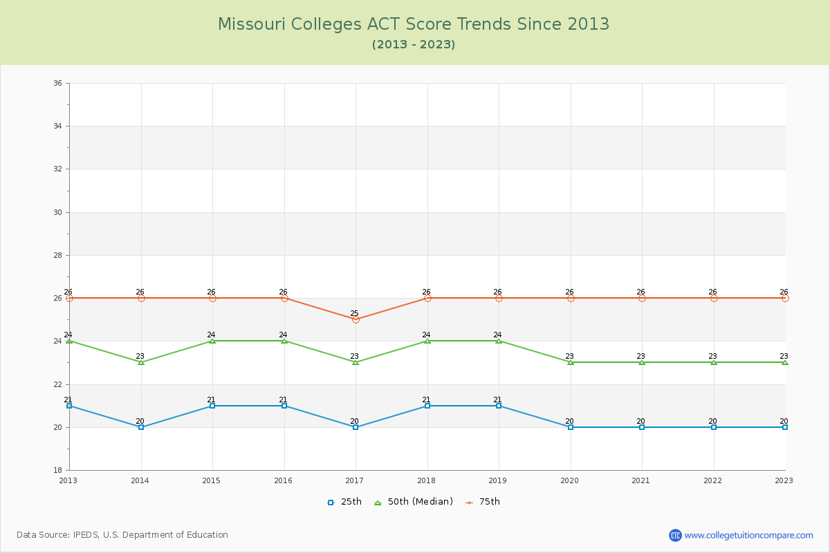 Missouri  Colleges ACT Score Trends Chart