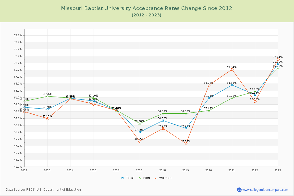 Missouri Baptist University Acceptance Rate Changes Chart
