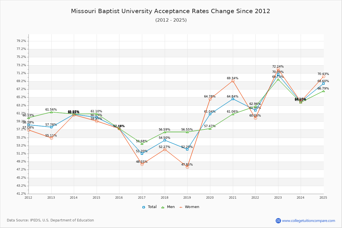 Missouri Baptist University Acceptance Rate Trends Over Time - Historical Admission Rate Data Visualization Chart