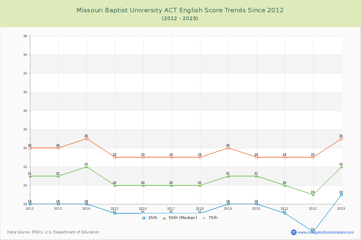 Missouri Baptist University ACT English Trends Chart