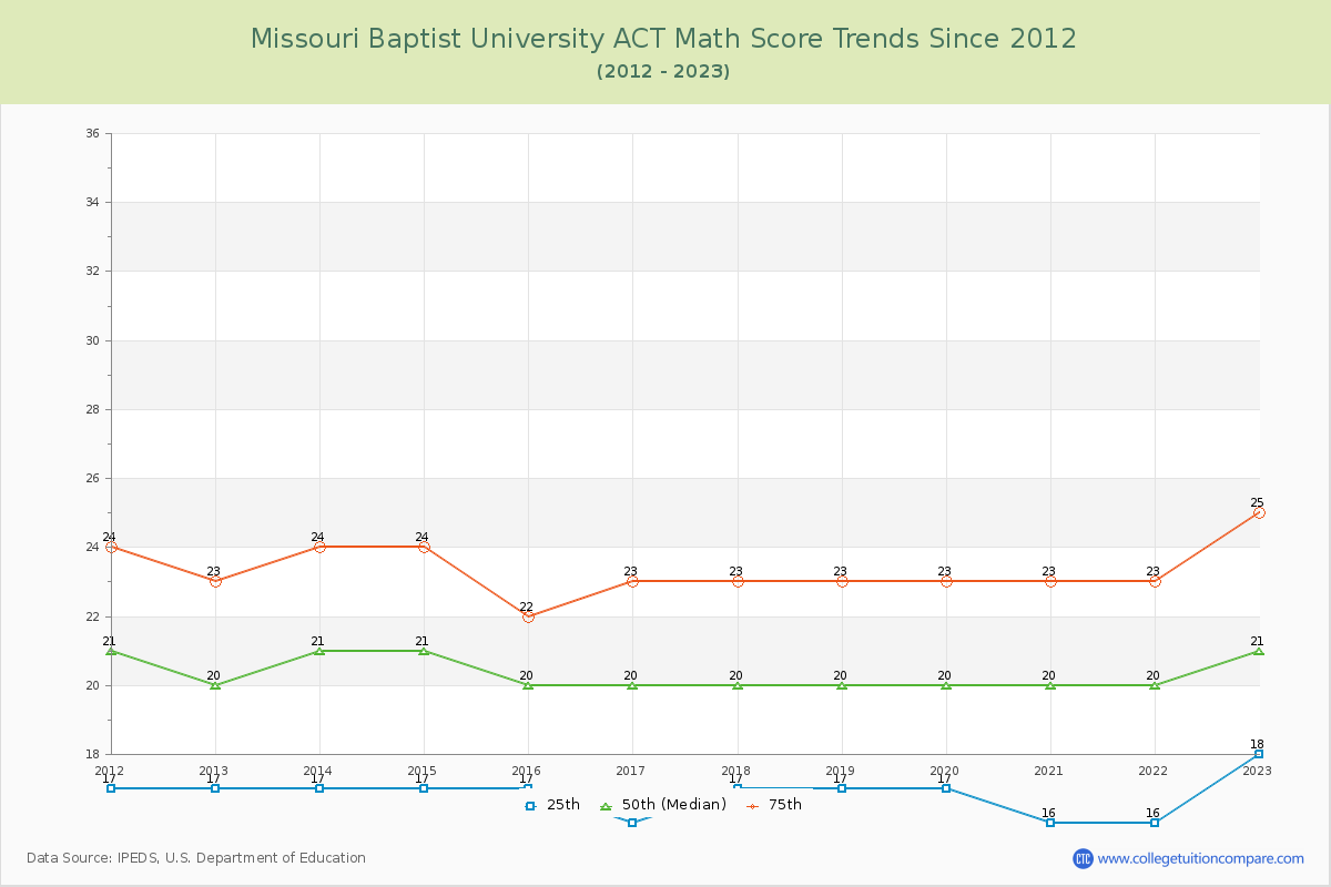 Missouri Baptist University ACT Math Score Trends Chart