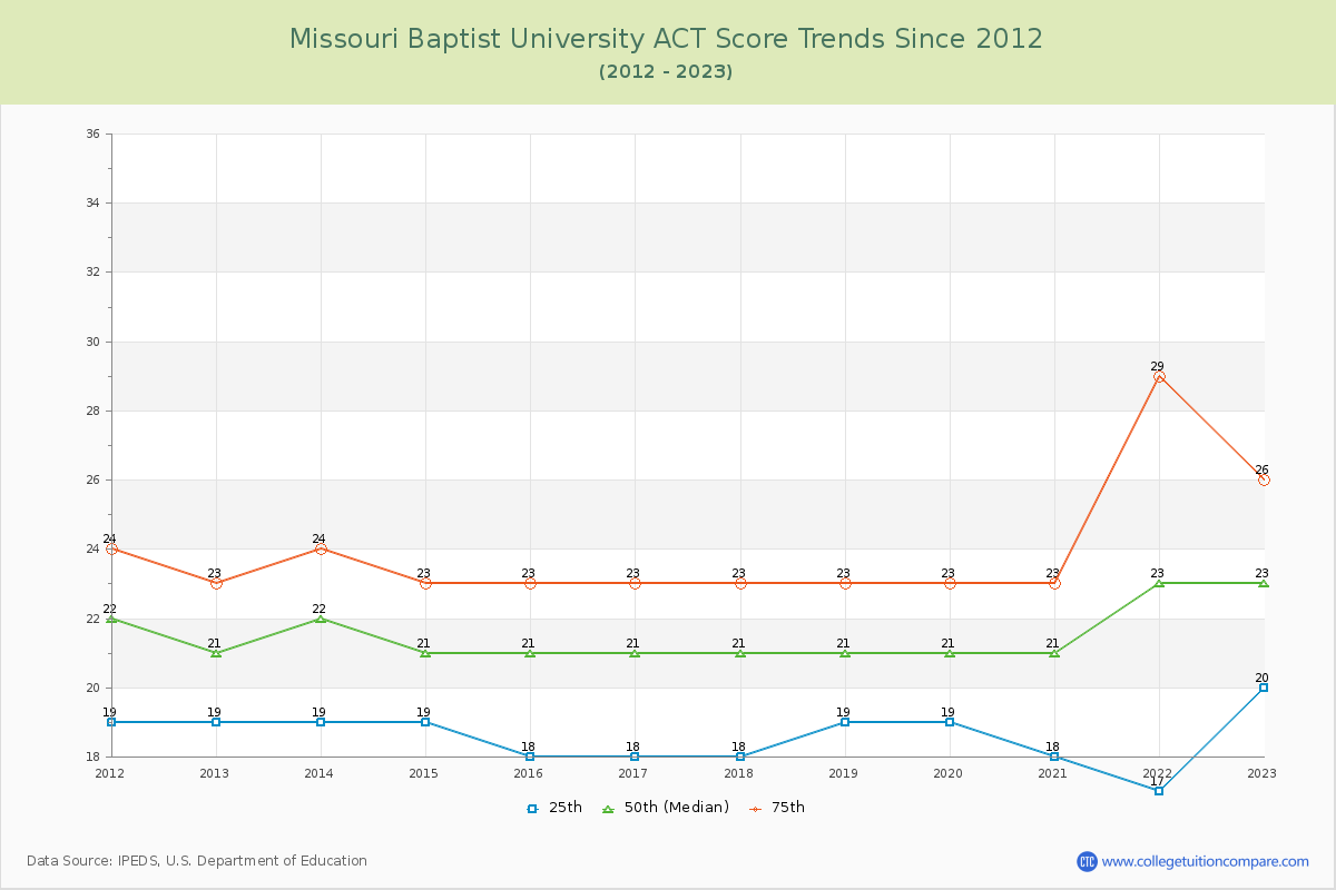 Missouri Baptist University ACT Score Trends Chart
