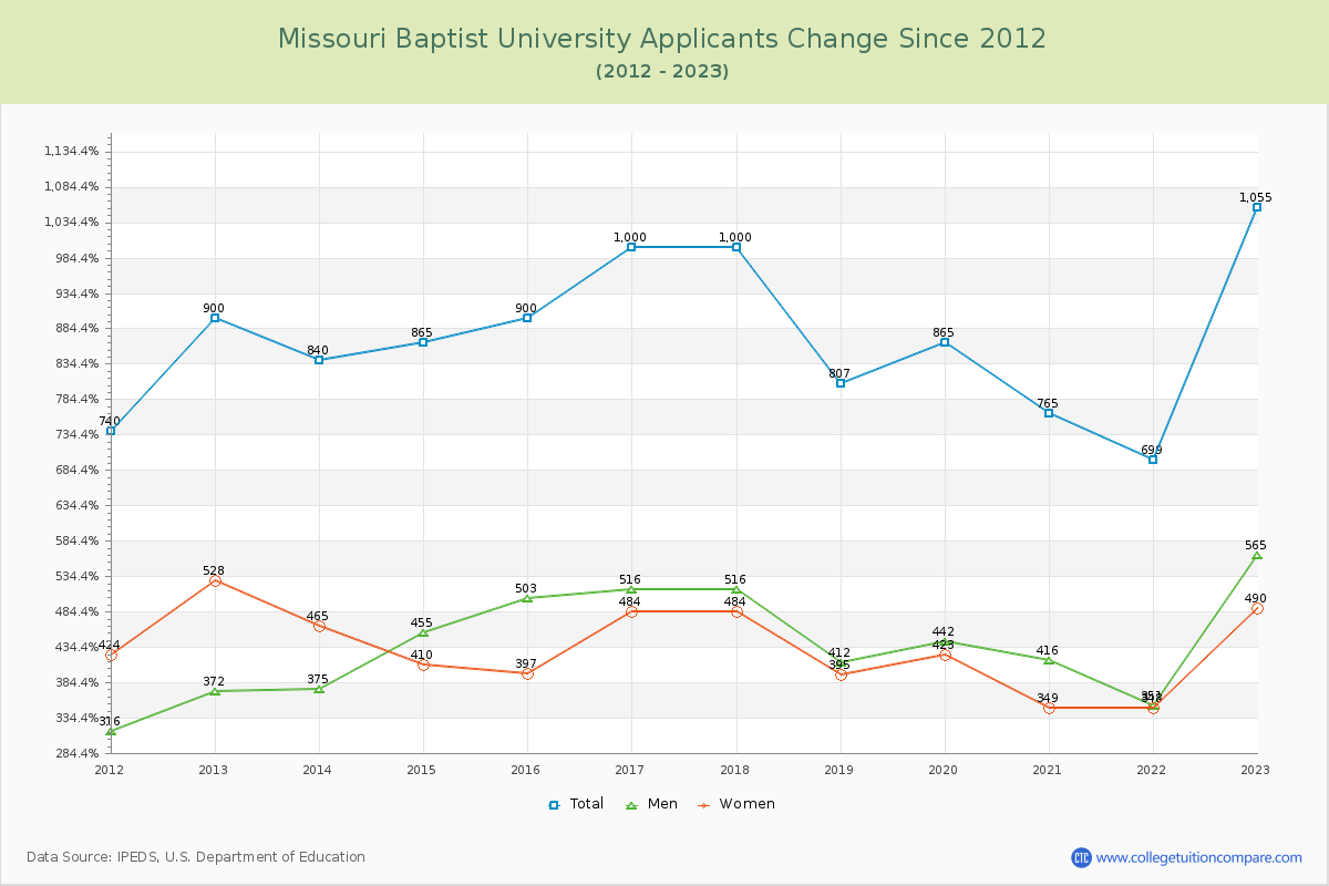 Missouri Baptist University Number of Applicants Changes Chart