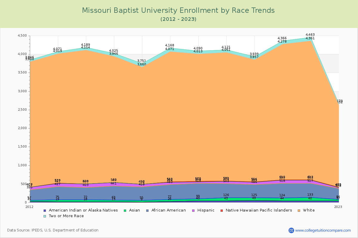 Missouri Baptist University Enrollment by Race Trends Chart