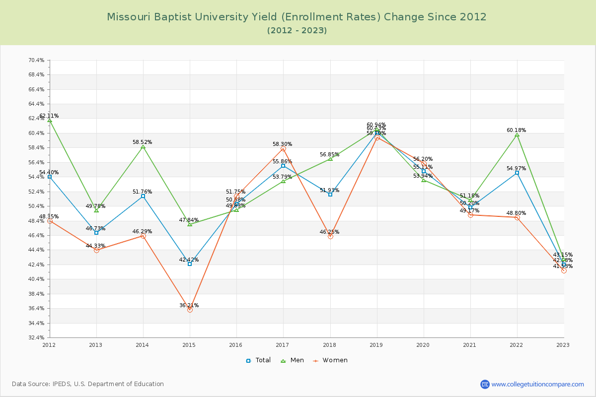 Missouri Baptist University Yield (Enrollment Rate) Changes Chart
