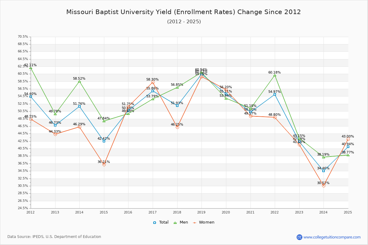 Missouri Baptist University enrollment rate trends chart showing historical yield changes from 2015 to 2025