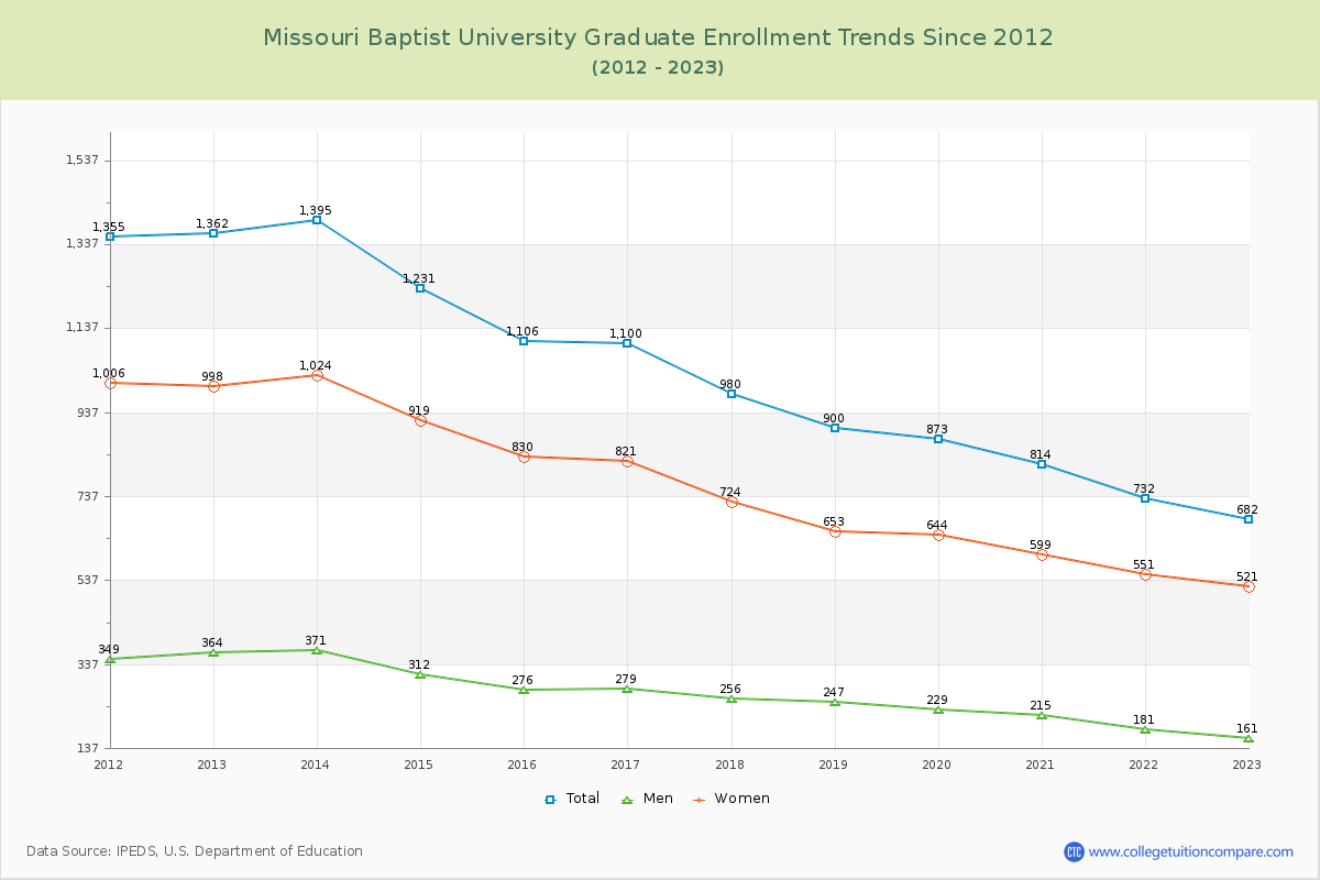 Missouri Baptist University Graduate Enrollment Trends Chart