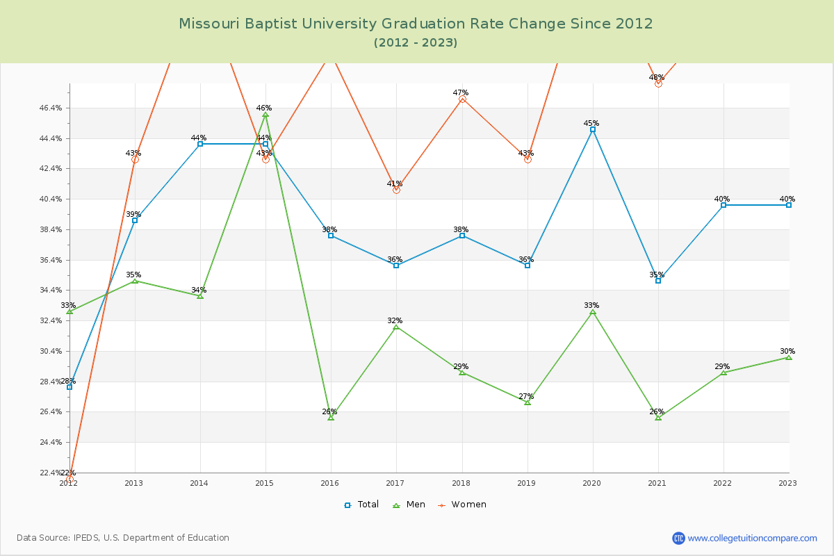 Missouri Baptist University Graduation Rate Changes Chart
