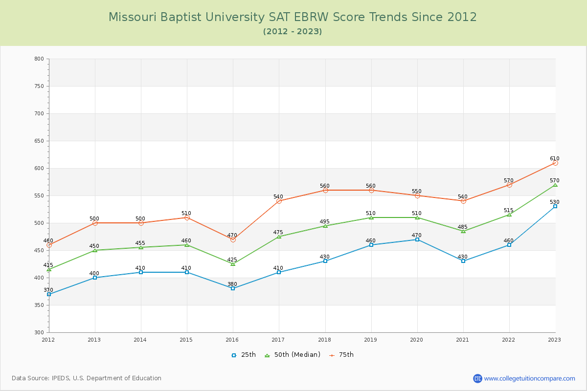 Missouri Baptist University SAT EBRW (Evidence-Based Reading and Writing) Trends Chart
