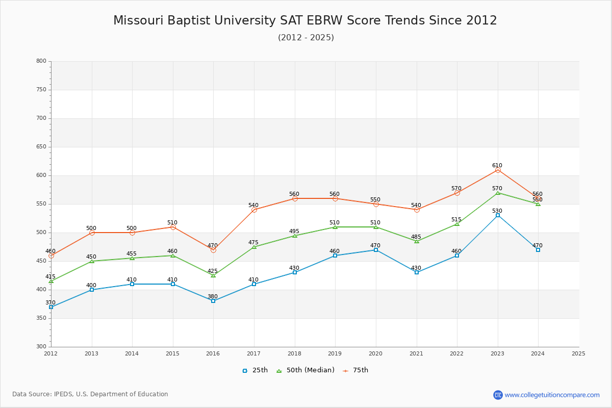 Missouri Baptist University SAT EBRW (Evidence-Based Reading and Writing) Trends Chart